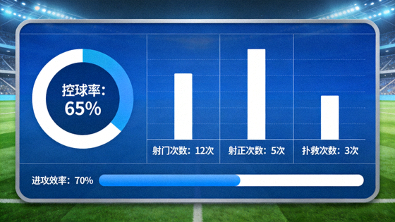 比赛数据统计面板展示控球率与射门等指标